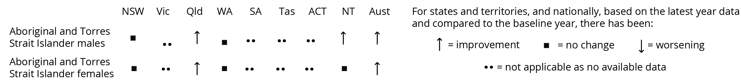 The assessment (taking into account variability in the data) indicates ‘improvement’ from the baseline years in the life expectancy of Aboriginal and Torres Strait Islander males in Queensland, the NT and nationally, with ‘no change’ in NSW and WA. 
  The assessment (taking into account variability in the data) indicates ‘improvement’ from the baseline years in the life expectancy of Aboriginal and Torres Strait Islander females in Queensland and nationally, while there was ‘no change’ in NSW, WA and the NT. 
  Life expectancy data for Aboriginal and Torres Strait Islander people are not available for Victoria, SA, Tasmania and the ACT.
  