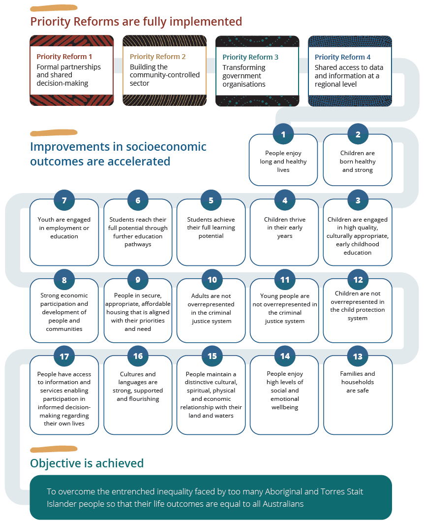 Figure 1.2 shows the framework for measuring progress. More details can be found within the text immediately before this image.