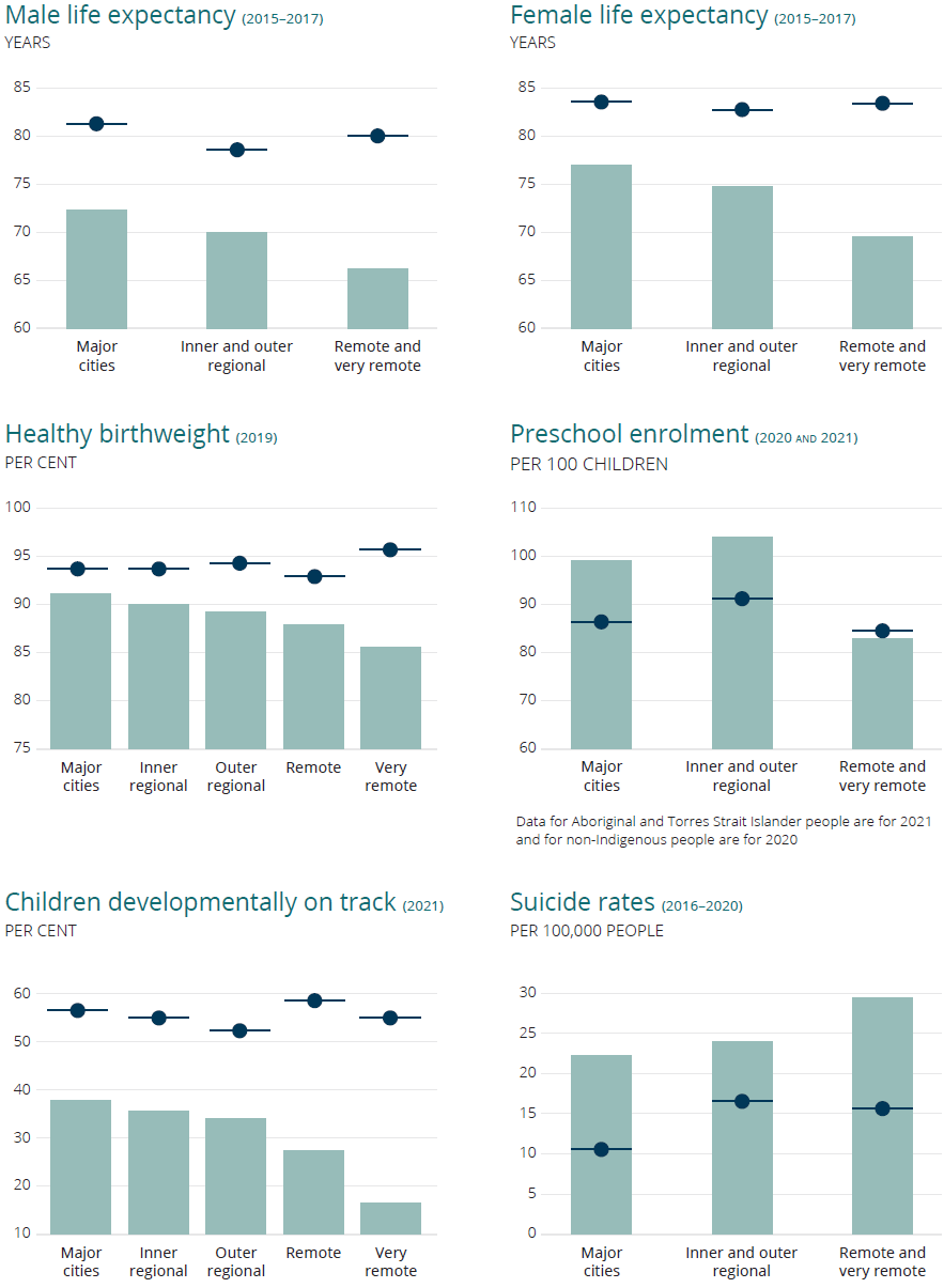 Figure 3.1 shows how the outcomes for six targets vary across remoteness areas for Aboriginal and Torres Strait Islander people and how this differs to the results for non-Indigenous people. More details can be found within the text immediately before this image.