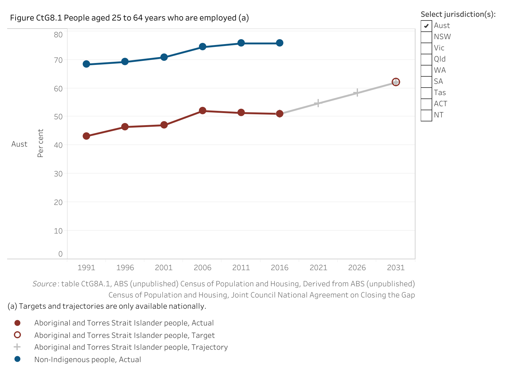 Figure CtG8.1. Line chart showing the proportion of Aboriginal and Torres Strait Islander people and non-Indigenous people (aged 25 to 64 years) who are employed. The aim under Closing the Gap is to increase the proportion for Aboriginal and Torres Strait Islander people from a 2016 baseline value of 51 per cent to a target value of 62 per cent by 2031.