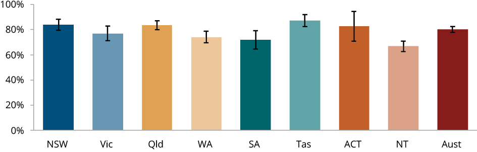 Figure C.26 shows the proportion of Aboriginal and Torres Strait Islander households living in houses of an acceptable standard, 2018-19 by jurisdiction. More details can be found within the text near this image.