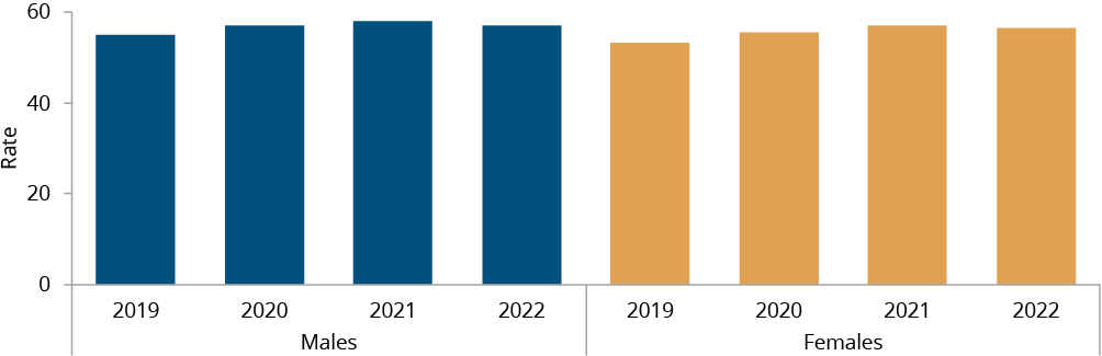 Figure C.34 shows the rate of Aboriginal and Torres Strait Islander children, aged 0–17 years, in out-of-home care, per 1,000 children in the community by sex, by year as at 30 June. More details can be found within the text near this image.