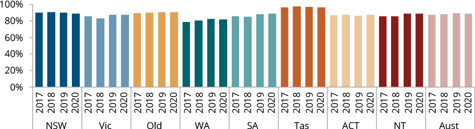 Figure C.6 shows the proportion of Aboriginal and Torres Strait Islander women who gave birth at 32 weeks or more gestation and attended five or more antenatal visits by jurisdiction, by year. More details can be found within the text near this image.