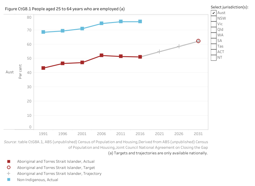 Figure CtG8.1 displays the proportion of Aboriginal and Torres Strait Islander people and non-Indigenous people (aged 25 to 64 years) who are employed. The aim under Closing the Gap is to increase the proportion for Aboriginal and Torres Strait Islander people from a 2016 baseline value of 51 per cent to a target value of 62 per cent by 2031.