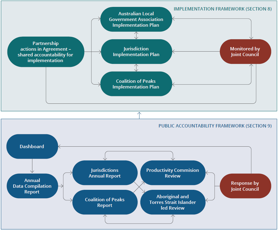Figure 1.1 shows the connections between the elements of the implementation and public accountability frameworks as outlined in sections 8 and 9 of the National Agreement on Closing the Gap.