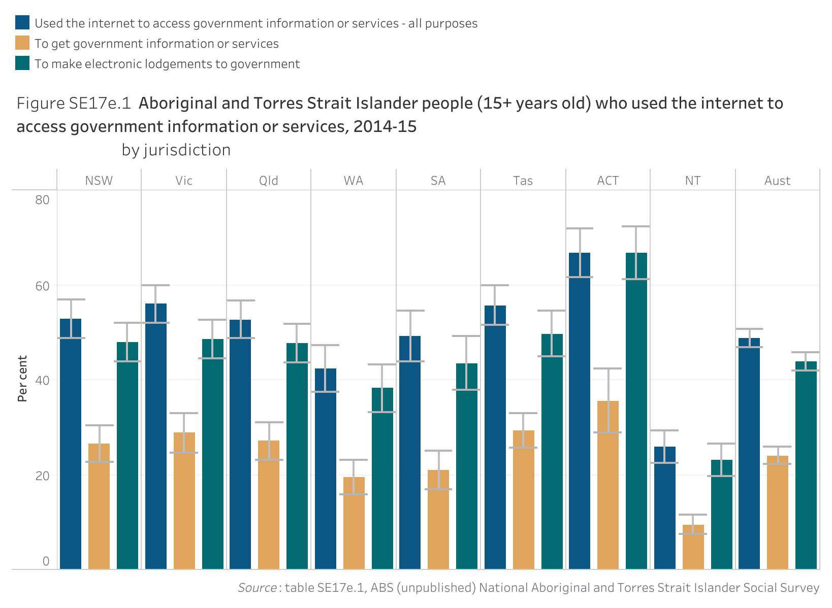 Figure SE17e.1. Bar chart showing the proportion of Aboriginal and Torres Strait Islander people (15+ years old) who used the internet to access government information or services in 2014-15 in Australia, by purpose internet was used and by jurisdiction. Data table of figure SE17e.1 is below.