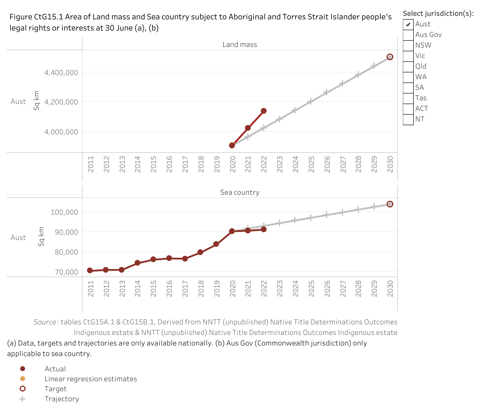 Figure CtG15.1 shows the area of Land mass and Sea country subject to Aboriginal and Torres Strait Islander people's legal rights or interests at 30 June. More details can be found within the text near this image.
