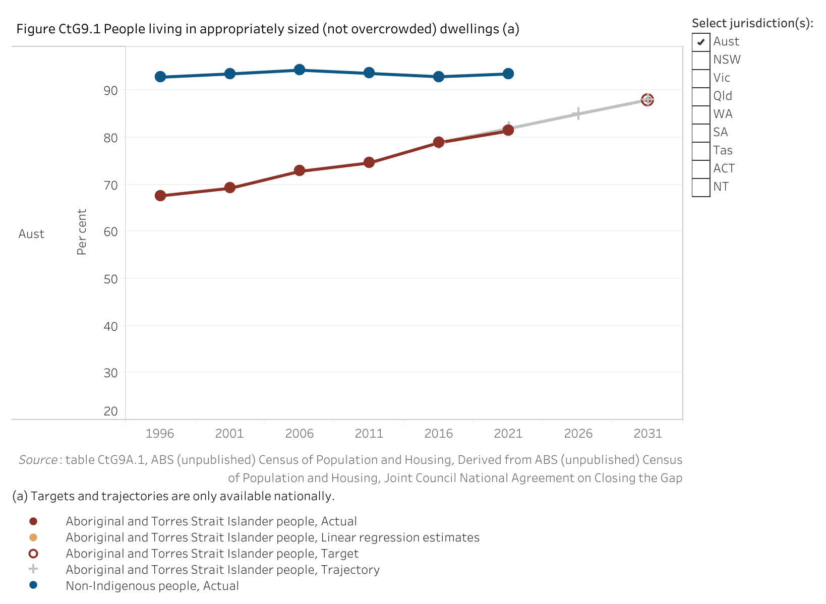 Figure CtG9.1 shows people living in appropriately sized (not overcrowded) dwellings. More details can be found within the text near this image.